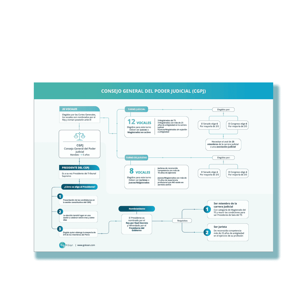 Esquema CGPJ_GoKoan