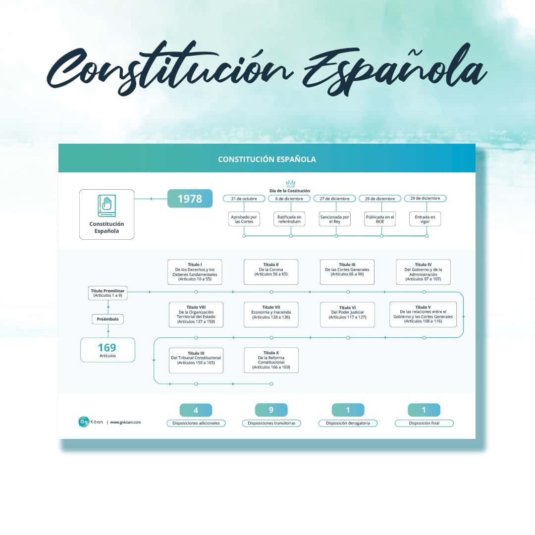 Esquema Oposiciones: La Constitución Española y los datos clave