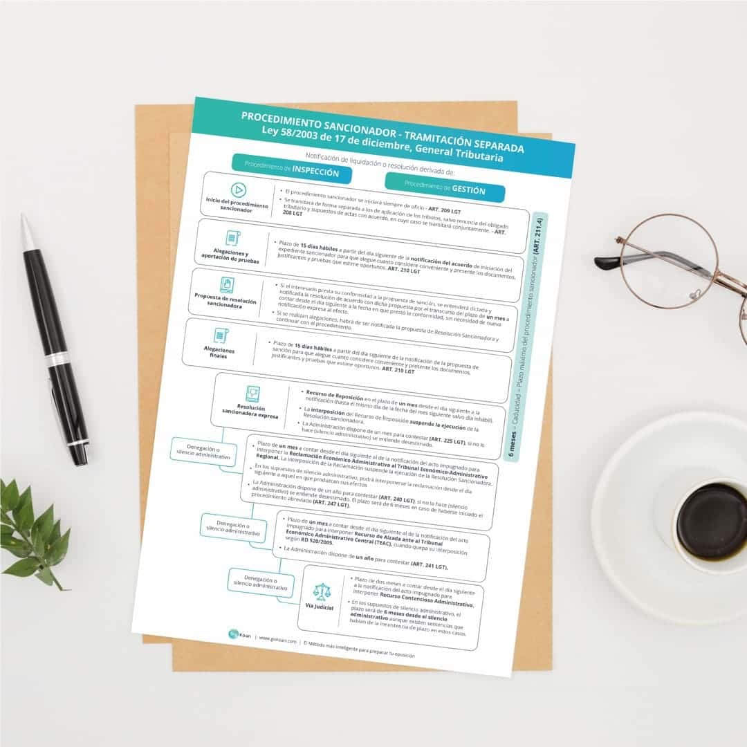 esquema-oposiciones-procedimiento-sancionador-materia-tributaria-lgt-min