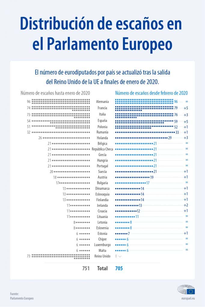 Distribución de escaños en el Parlamento Europeo tras el Brexit - modificación temario oposiciones 1 de febrero de