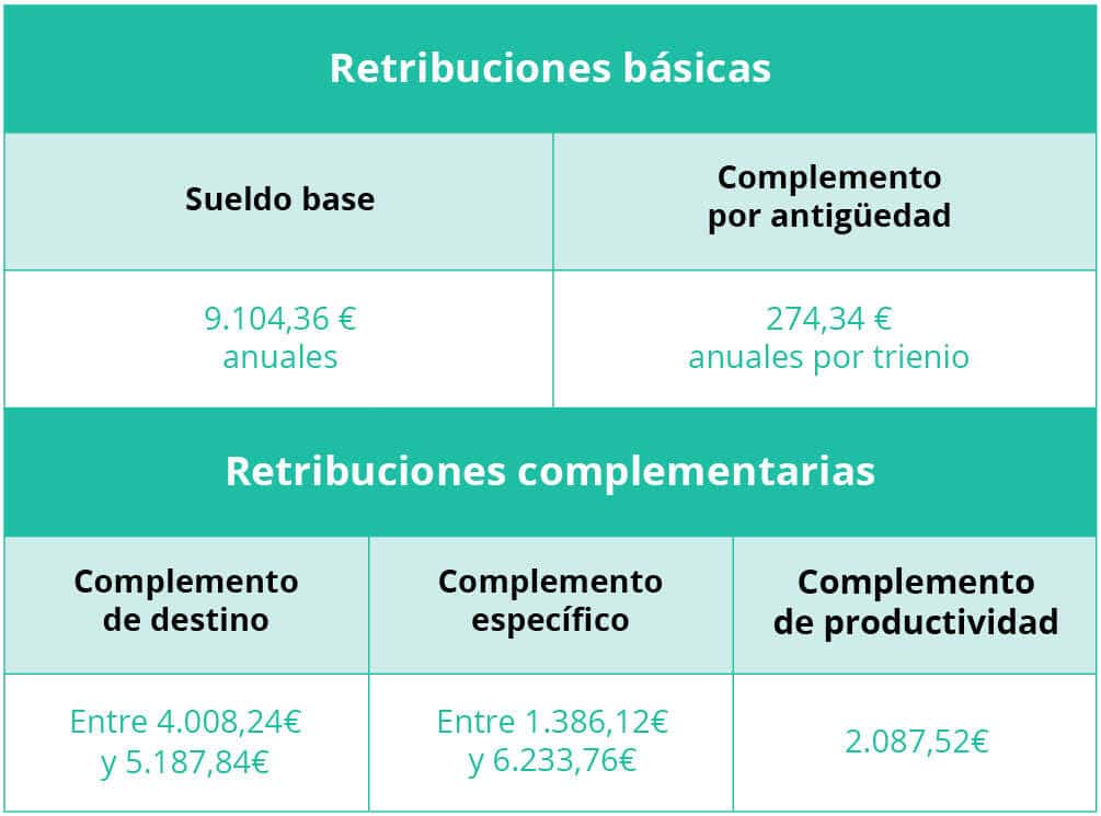 Cuánto gana un auxiliar administrativo de la Junta de Castilla y León: tabla de retribucioens
